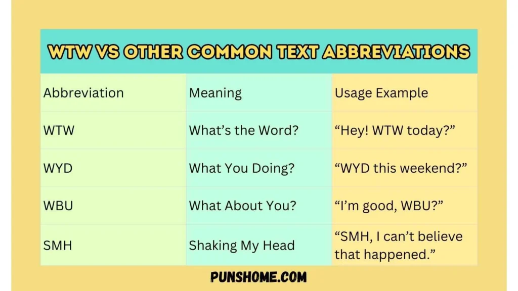 WTW vs Other Common Text Abbreviations