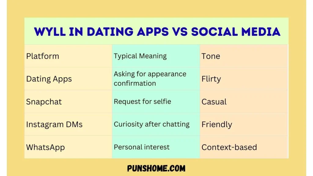 WYLL in Dating Apps vs Social Media